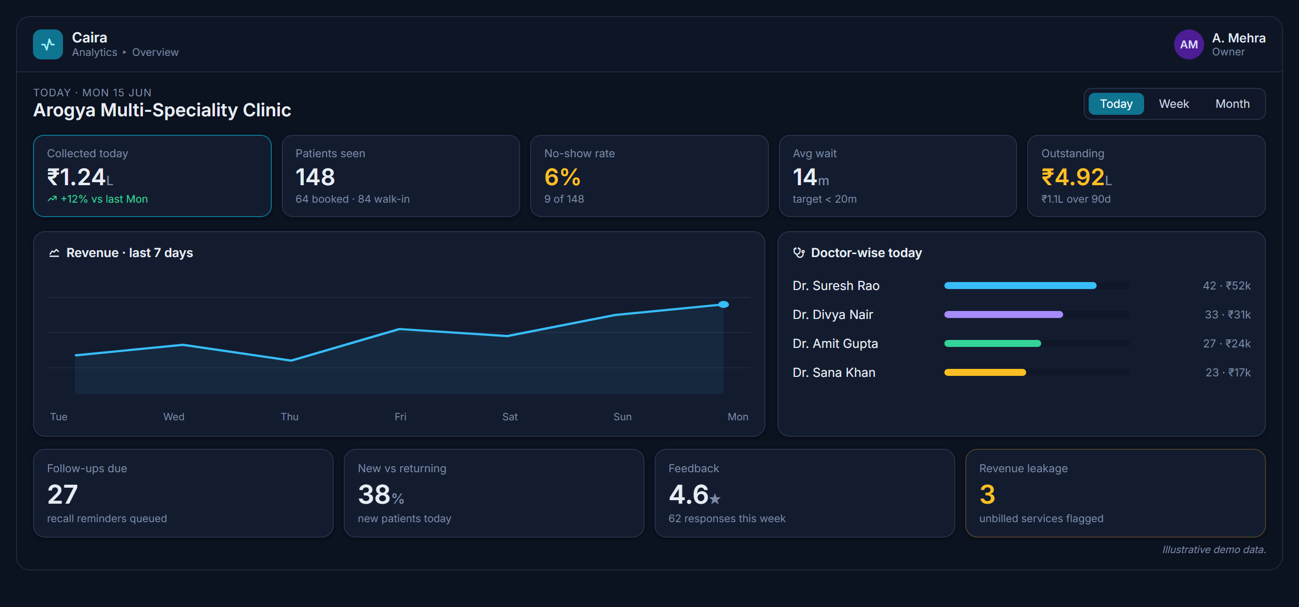 Caira CMS — analytics dashboard