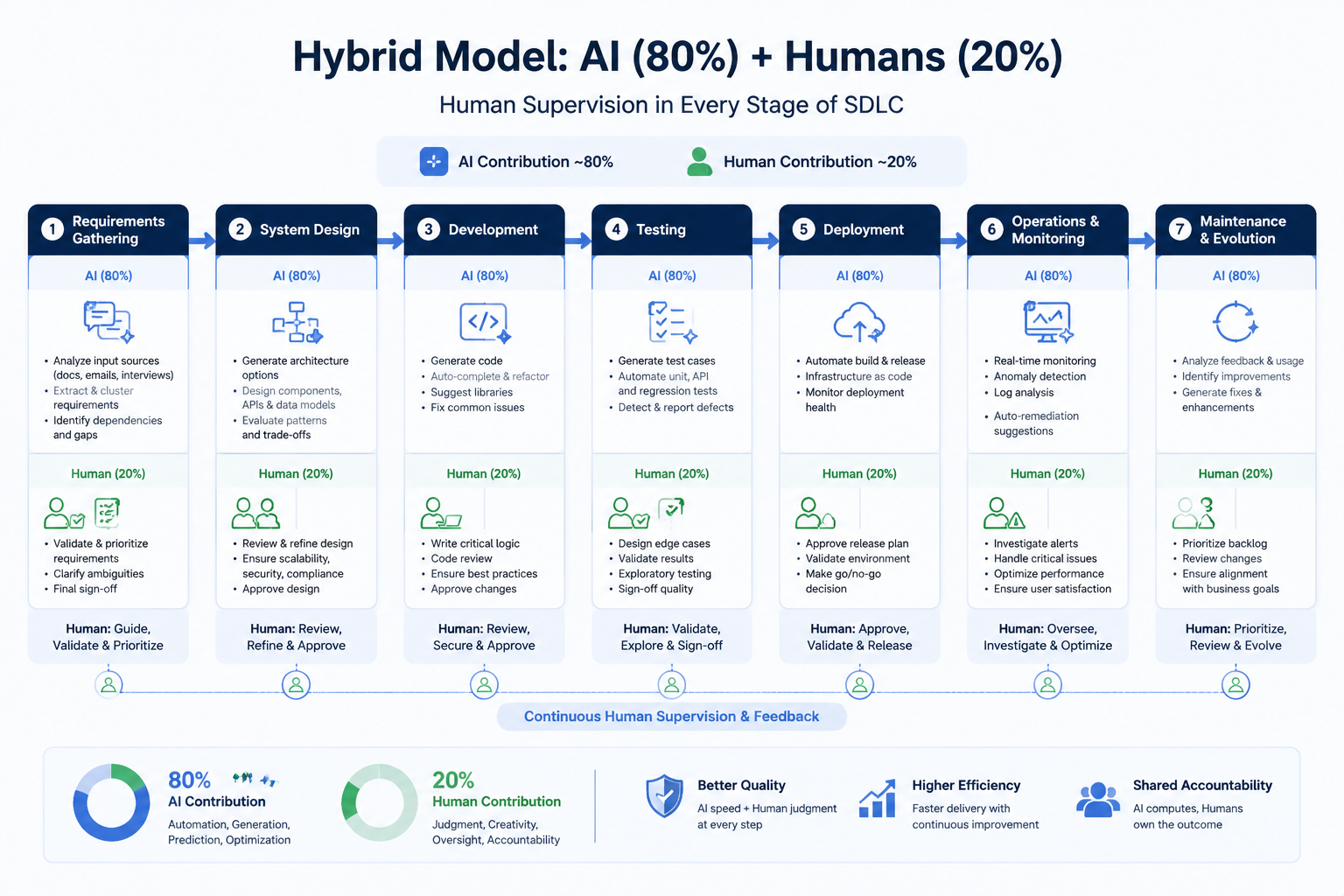 Hybrid model — AI ~80% and human ~20% supervision across every stage of delivery