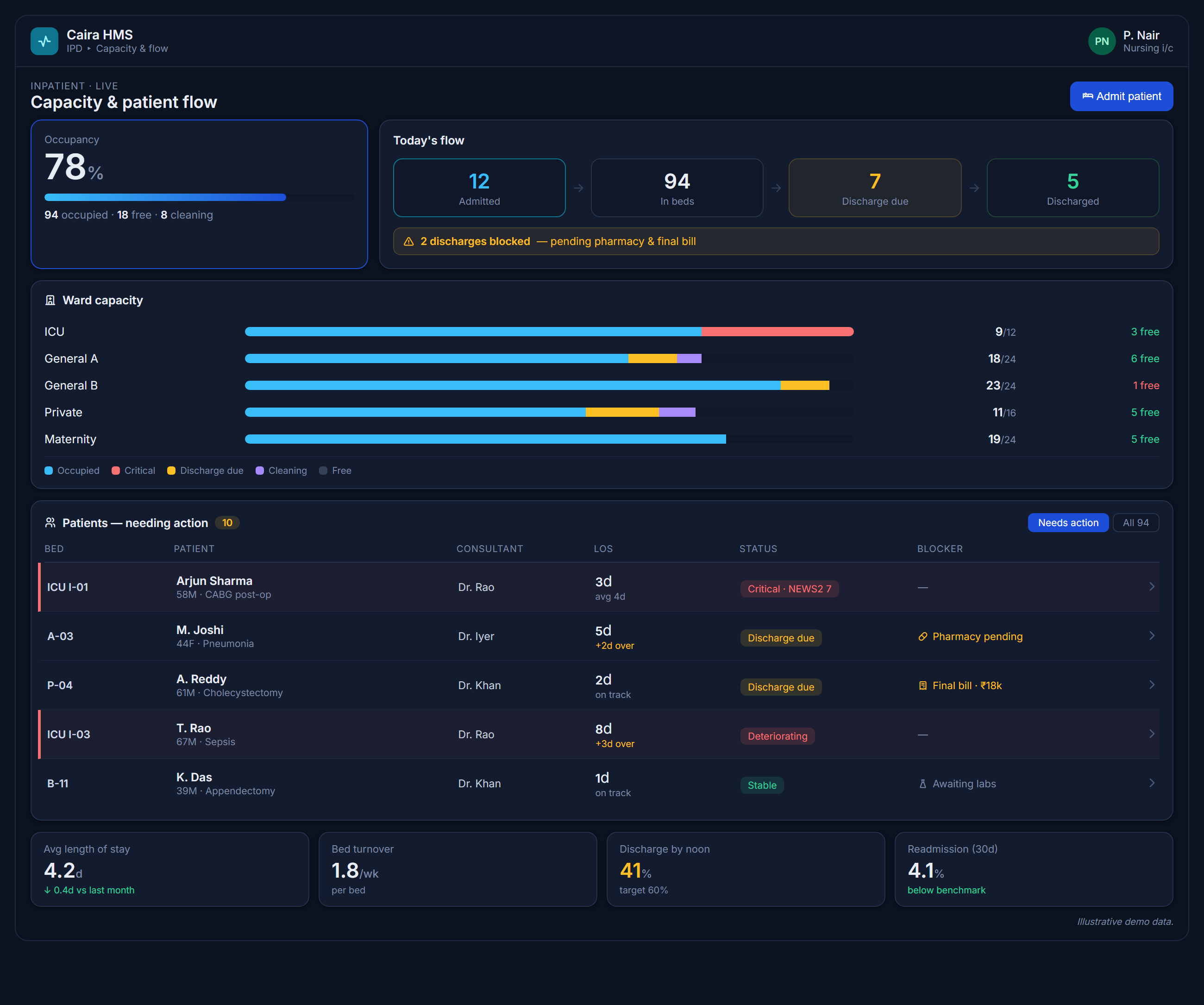 Caira HMS — bed capacity & patient flow